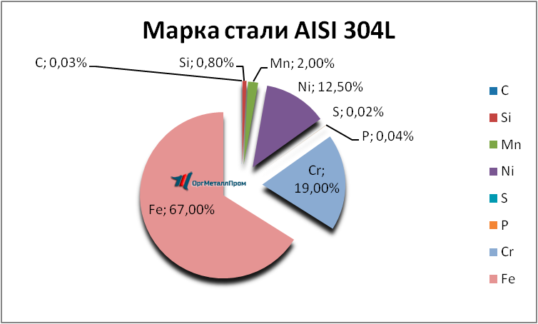   AISI 304L   pskov.orgmetall.ru