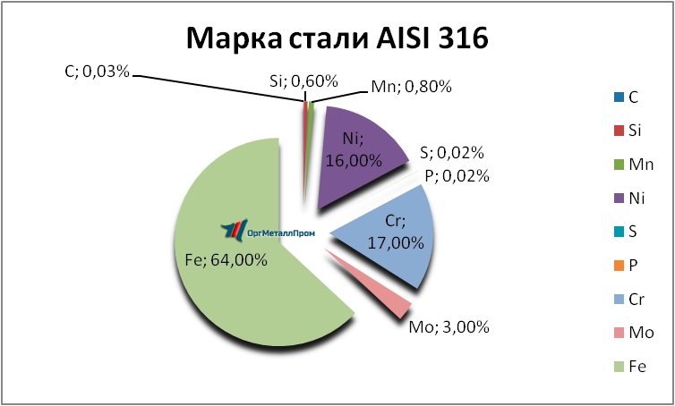   AISI 316   pskov.orgmetall.ru