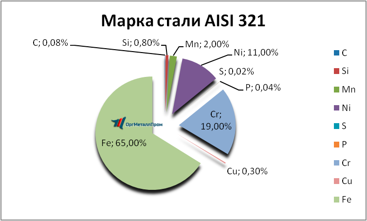   AISI 321     pskov.orgmetall.ru
