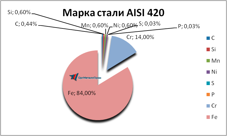   AISI 420     pskov.orgmetall.ru