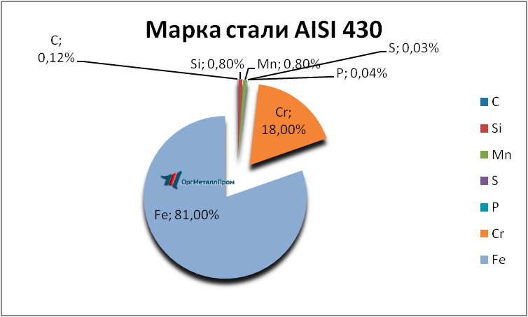   AISI 430 (1217)    pskov.orgmetall.ru