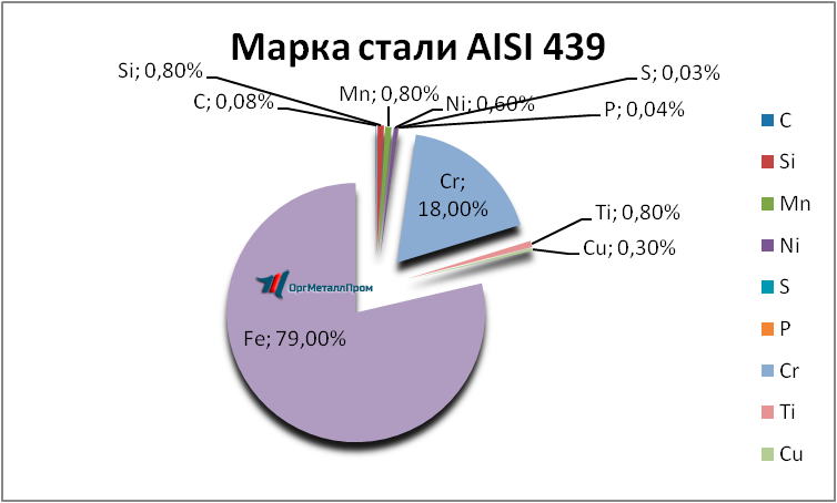   AISI 439   pskov.orgmetall.ru